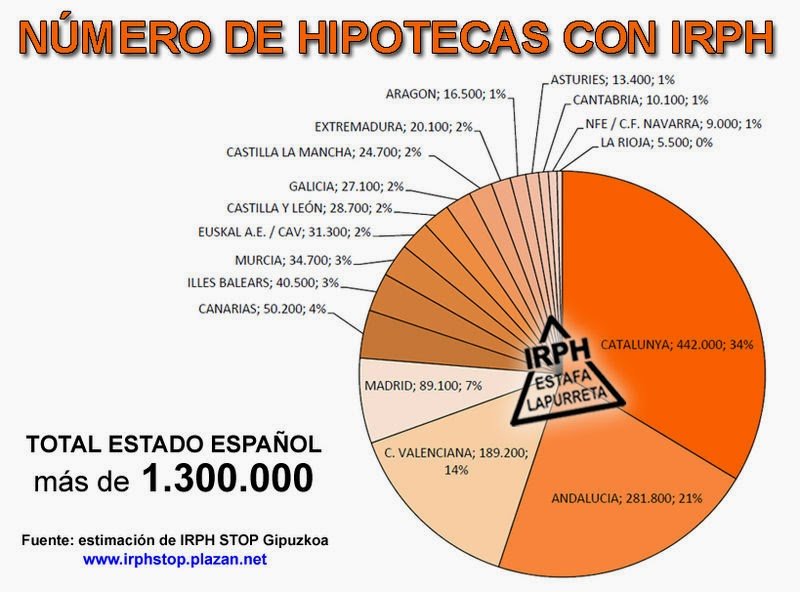 img/b/R29vZ2xl/AVvXsEil-KRlUfVQxVhxCwZTqkv81s-T1S9AOkHimqjqn2dEhV6A8K9PyPOva9yt9RL8f-8bWhT_q-IxJbJp7UCgzTQCv3ksw5FSoScky7nKpbq6L5D7hXByEeJDFL0EfXhW8T7wINkGwF4gSWA/s1600/Cantidad_de_hipotecas_con_IRPH_en_el_estado_espa__ol_seg__n_IRPH_Stop_Gipuzkoa.jpg