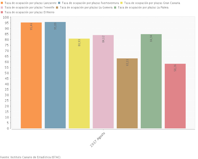 img/b/R29vZ2xl/AVvXsEhsr1OV0WbfToU8B8al5R67e9ze-wtJEjwJwBIrS9V8UWqG19cwVq__vhQSRHRaMzKQaX1p9jNQKDHcTC37Ix0VPl1Pvf2Zd4dspM_xSc0vFCWHA9y6bOwCqzlZvEbgo-fivz-BCMnY2Dg/s640/Tasa_Ocupaci_C3_B3n_Canarias_Agosto_2017.png