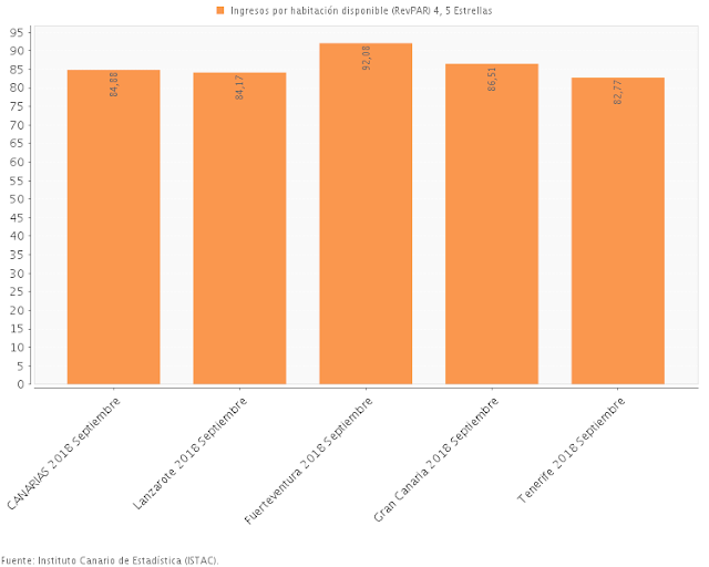 img/b/R29vZ2xl/AVvXsEiJu2mbfkGeDTTVIXKzJr3S9wDMhpaSi9clAWyuJrDpHbNGj9nDnvtSPaI1EykKp-DciY3MF-jPxNBOhhcfw2X2KUuLO4AT1GbgCG4I0AJ2GXvf1a66gHBilHcdy0z6ZAQdhvOBW4LmJdUy/s640/ingresos_habitacion_por_islas_septiembre_2C2018_2Ccanarias.png